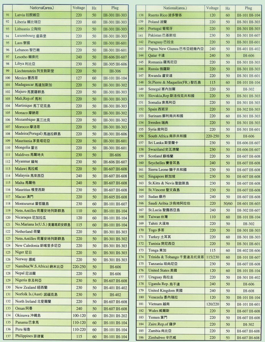 世界各國電流、電壓對照表