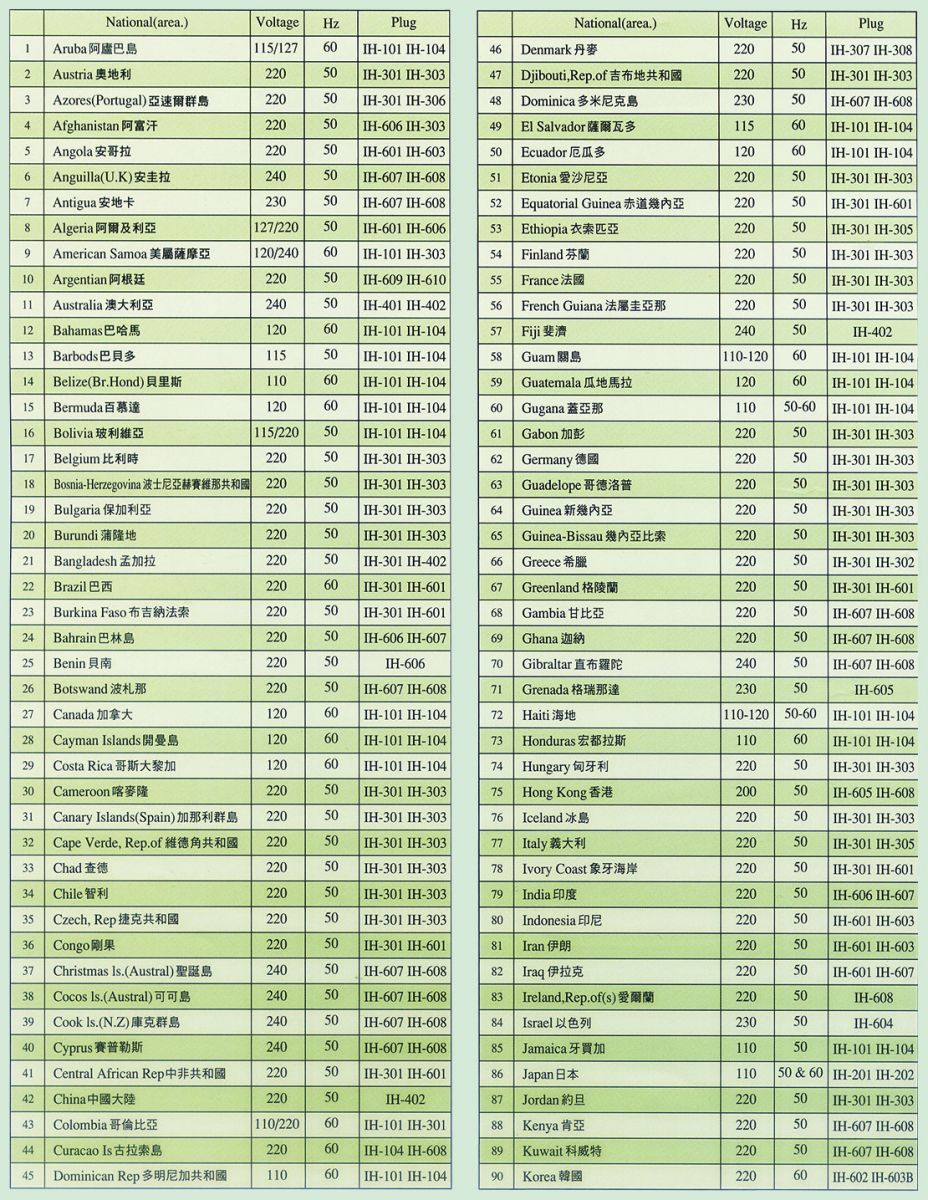 世界各國電流、電壓對照表