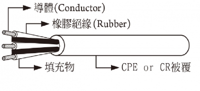 美洲電源線組-HPN SJ SJO SJOW ​