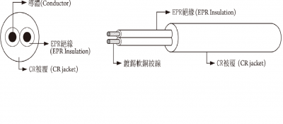 日本電源線組-PNCT 600V Rubber Insulated Flexibe Cable 電線‧電纜